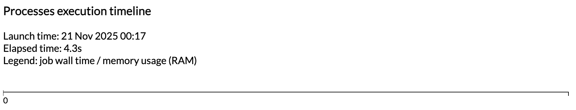 rapport de chronologie d'exécution vide